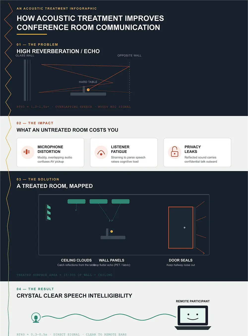 acoustic treatment infographic