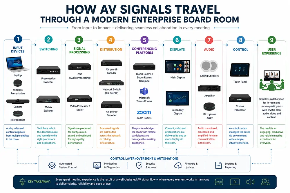 AV Signal Flow infographic